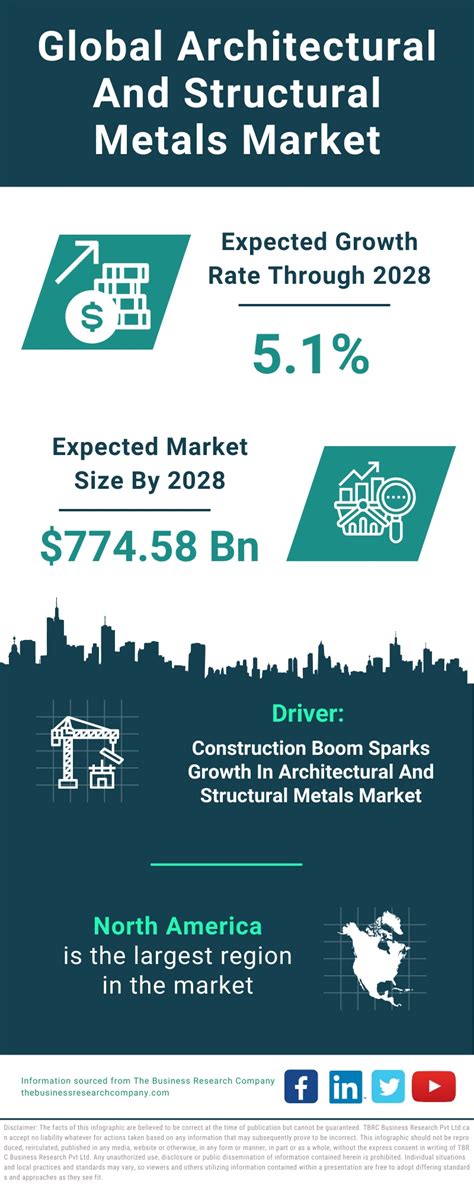 Top 28 Companies in Architectural and Structural Metals 